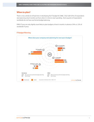 SMB IT SPENDING: HOW IT PROS ARE ALLOCATING AND MANAGING BUDGETS IN 2013

   4%                               10%                             27%                           26%
   5%                                6%                             31%                           28%
When to plan?
There is not a whole lot of lead time in developing the IT budget for SMBs. Over half (53%) of respondents
         At least 1 year       6-12 months           3-6 months            1-3 months          2013
start planning only 6 months in advance when it is time to start spending. in advance
         in advance            out from              in advance            And a quarter of respondents
worldwide do not have any formal budget planning.

               25%                                                                           9%               Don’t know
EMEA IT pros are only slightly more likely to plan do any at least 6 months in advance (59% vs. 53% of
                                         We do not budgets
                                         formal budget planning
             22%
worldwide IT pros).                                                  9%          Don’t know


             Worldwide            EMEA

IT Budget Planning

                     When does your company start planning for next year’s budget?




                                                                                          6-12 months
                                                                                          in advance

                                      3-6 months
                                                                                                    10%
                                          in advance                                              6%
                           27%
                     31%                                             2013
                                                                                    1-3 months
                                                                                    in advance
                                                                                                       26%
                                                                                                        28%
                         At least 1 year
                                 in advance
                                4%
                              5%

       Worldwide                                                  EMEA
       25%    We do not do any formal budget planning             22%     We do not do any formal budget planning
       9%     Don’t know                                          9%      Don’t know


             Worldwide            EMEA        Respondents: Worldwide (939) - EMEA (197)




                                                                                                                           5
 