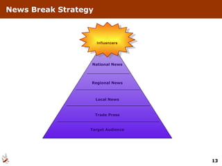 News Break Strategy National News Regional News Local News Trade Press Target Audience Influencers 
