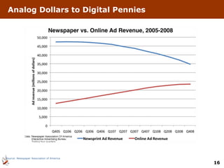 Analog Dollars to Digital Pennies Source: Newspaper Association of America 
