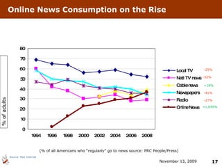 Online News Consumption on the Rise November 13, 2009 +1,850% -25% -52% +18% -41% -27% % of adults (% of all Americans who “regularly” go to news source: PRC People/Press) Source: Pew Internet 