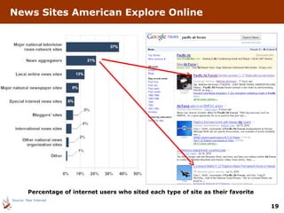 News Sites American Explore Online Source: Pew Internet Percentage of internet users who sited each type of site as their favorite 