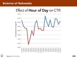 Science of Retweets Source:  Dan Zarella 