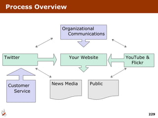 Process Overview Organizational Communications Your Website Twitter YouTube & Flickr News Media Public Customer   Service 