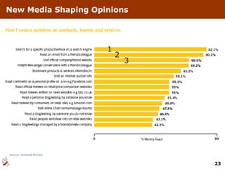 New Media Shaping Opinions Source: Universal McCann 1 2 3 