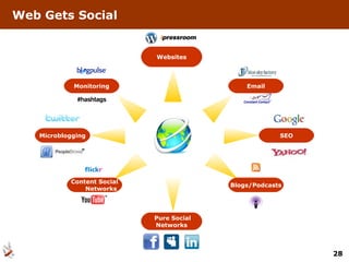 Web Gets Social Microblogging Email SEO Blogs/Podcasts Content Social Networks Websites Pure Social Networks Monitoring 