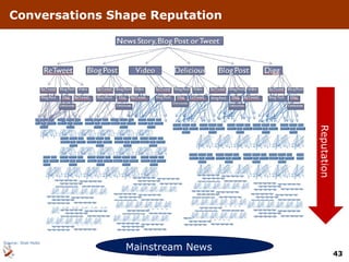 Conversations Shape Reputation  Reputation Mainstream News Media Source: Shel Holtz 