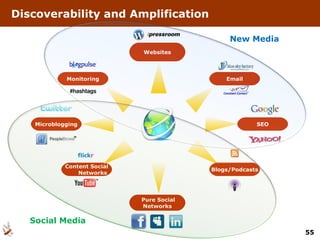 Social   Media Discoverability and Amplification Email SEO Websites New Media Blogs/Podcasts Pure Social Networks Content Social Networks Monitoring Microblogging 