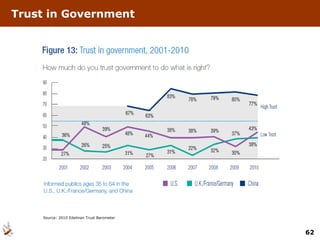 Trust in Government Source: 2010 Edelman Trust Barometer 