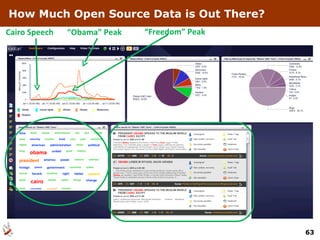 How Much Open Source Data is Out There? Cairo Speech “ Obama” Peak “ Freedom” Peak 