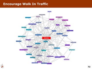 Encourage Walk In Traffic Website 