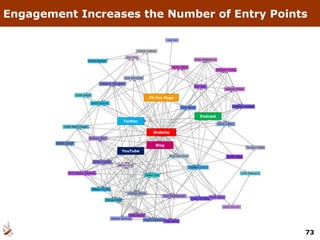 Engagement Increases the Number of Entry Points Website Blog FB Fan Page Twitter Podcast YouTube 