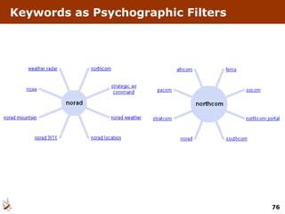 Keywords as Psychographic Filters 