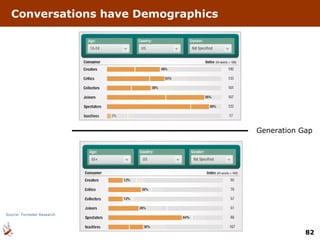 Conversations have Demographics Generation Gap Source: Forrester Research 