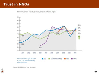 Trust in NGOs Source: 2010 Edelman Trust Barometer 