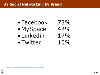 US Social Networking by Brand Facebook 78% MySpace 42% Linkedin 17% Twitter 10% Source: http://www.consumerinternetbarometer.us/   