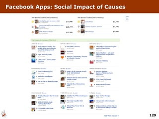 Facebook Apps: Social Impact of Causes 