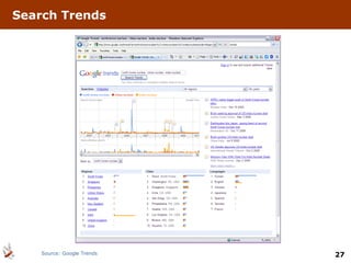 Search Trends Source: Google Trends 