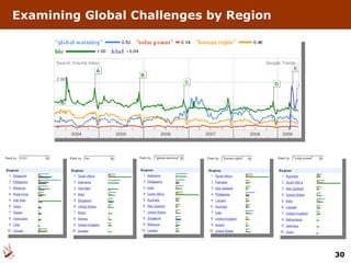 Examining Global Challenges by Region 