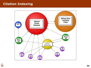 Citation Indexing SEOed Press Release SEOed Site Landing Page Blog Hit News Hit Online Newsroom PR PR PR PR PR Wiki 