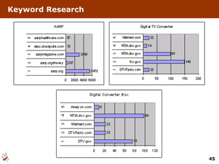 Keyword Research 