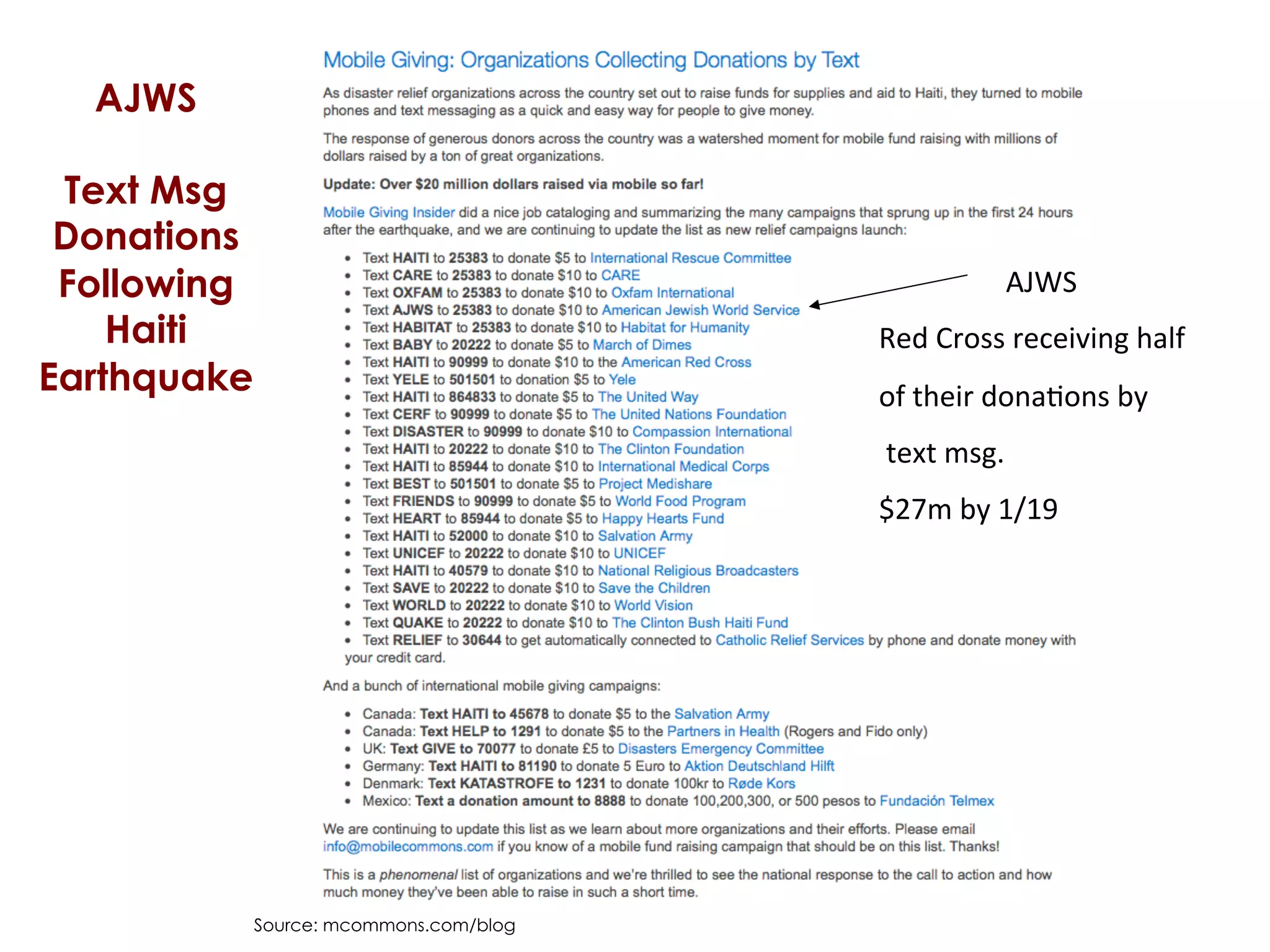 AJWS

 Text Msg
 Donations
 Following                                       	
        	
  AJWS	
  
    Haiti                                Red	
  Cross	
  receiving	
  half	
  	
  
Earthquake                               of	
  their	
  dona1ons	
  by	
  
                                         	
  text	
  msg.	
  
                                         $27m	
  by	
  1/19	
  




             Source: mcommons.com/blog
 