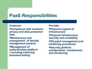 PaaS Responsibilities ,[object Object],[object Object],[object Object],[object Object],[object Object],[object Object],[object Object],[object Object],[object Object]