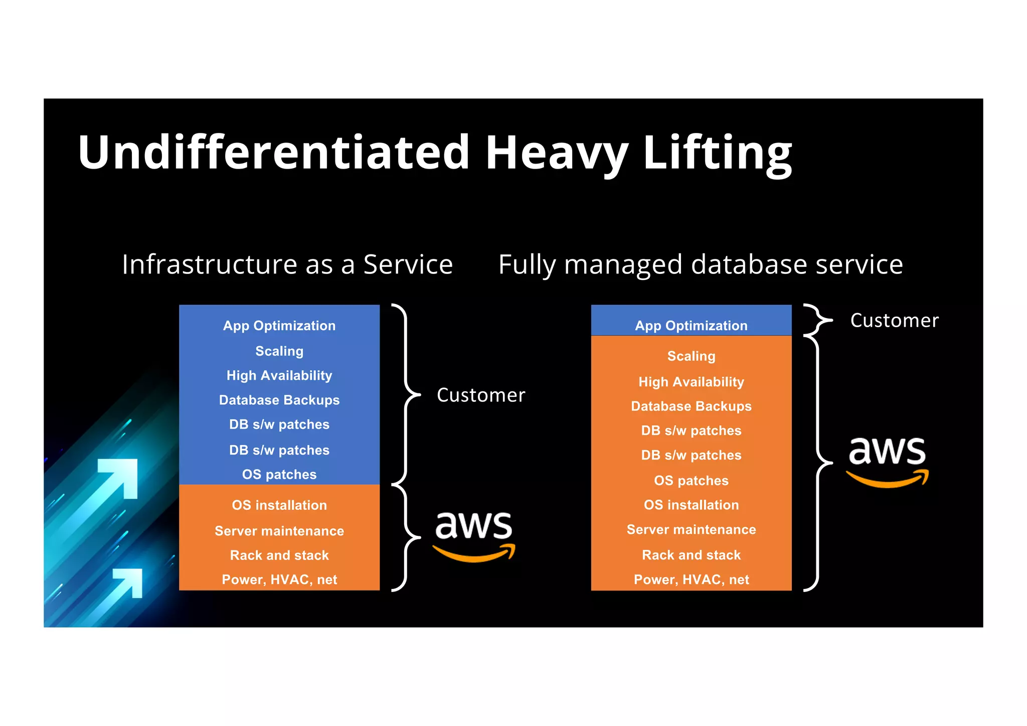 Undifferentiated Heavy Lifting
Infrastructure as a Service Fully managed database service
App Optimization
Scaling
High Availability
Database Backups
DB s/w patches
DB s/w patches
OS patches
OS installation
Server maintenance
Rack and stack
Power, HVAC, net
App Optimization
Scaling
High Availability
Database Backups
DB s/w patches
DB s/w patches
OS patches
OS installation
Server maintenance
Rack and stack
Power, HVAC, net
Customer
Customer
 