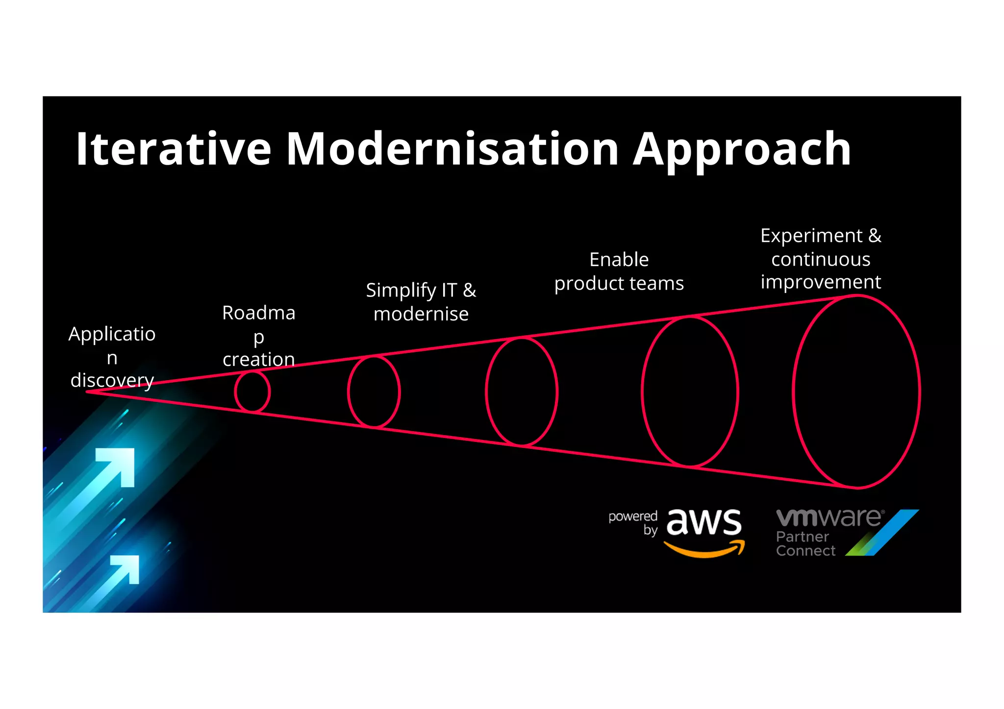 Iterative Modernisation Approach
Applicatio
n
discovery
Roadma
p
creation
Simplify IT &
modernise
Enable
product teams
Experiment &
continuous
improvement
 