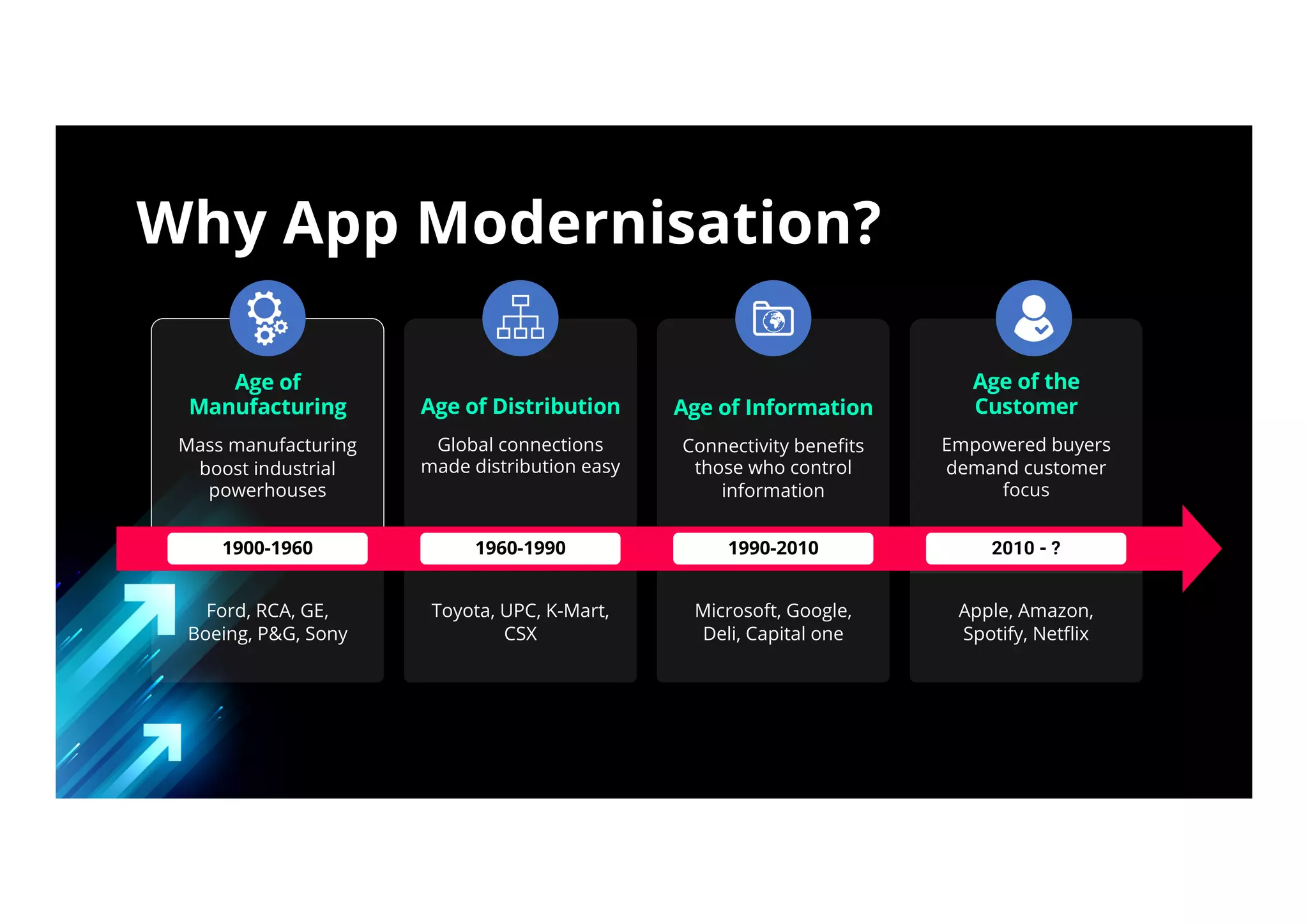Ford, RCA, GE,
Boeing, P&G, Sony
Age of
Manufacturing
Mass manufacturing
boost industrial
powerhouses
Age of Distribution
Global connections
made distribution easy
Age of Information
Connectivity benefits
those who control
information
Age of the
Customer
Empowered buyers
demand customer
focus
Toyota, UPC, K-Mart,
CSX
Microsoft, Google,
Deli, Capital one
Apple, Amazon,
Spotify, Netflix
1900-1960 1960-1990 1990-2010 2010 - ?
Why App Modernisation?
 