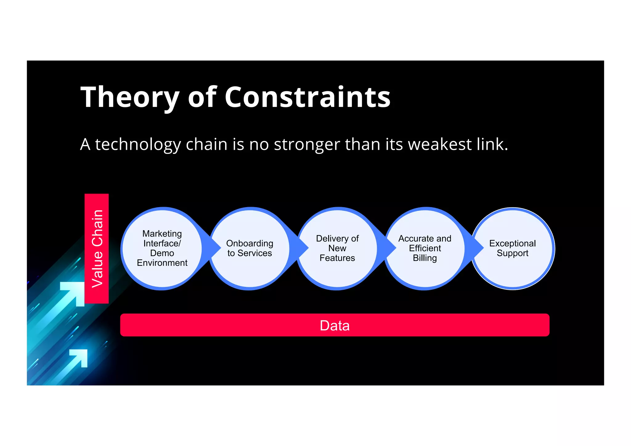 Theory of
Constraints
A chain is no stronger than weakest link
After Sales
Service
Fulfillment
Transaction
Processing
Order
Management
Customer
Interface
Data
Value
Chain
Theory of Constraints
A technology chain is no stronger than its weakest link.
Exceptional
Support
Accurate and
Efficient
Billing
Delivery of
New
Features
Onboarding
to Services
Marketing
Interface/
Demo
Environment
 