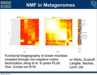 NMF in MetagenomesCharacterizing the niche-space distributions of components
Sites
North American East Coast_GS005_Embayment
North American East Coast_GS002_Coastal
North American East Coast_GS003_Coastal
North American East Coast_GS007_Coastal
North American East Coast_GS004_Coastal
North American East Coast_GS013_Coastal
North American East Coast_GS008_Coastal
North American East Coast_GS011_Estuary
North American East Coast_GS009_Coastal
Eastern Tropical Pacific_GS021_Coastal
North American East Coast_GS006_Estuary
North American East Coast_GS014_Coastal
Polynesia Archipelagos_GS051_Coral Reef Atoll
Galapagos Islands_GS036_Coastal
Galapagos Islands_GS028_Coastal
Indian Ocean_GS117a_Coastal sample
Galapagos Islands_GS031_Coastal upwelling
Galapagos Islands_GS029_Coastal
Galapagos Islands_GS030_Warm Seep
Galapagos Islands_GS035_Coastal
Sargasso Sea_GS001c_Open Ocean
Eastern Tropical Pacific_GS022_Open Ocean
Galapagos Islands_GS027_Coastal
Indian Ocean_GS149_Harbor
Indian Ocean_GS123_Open Ocean
Caribbean Sea_GS016_Coastal Sea
Indian Ocean_GS148_Fringing Reef
Indian Ocean_GS113_Open Ocean
Indian Ocean_GS112a_Open Ocean
Caribbean Sea_GS017_Open Ocean
Indian Ocean_GS121_Open Ocean
Indian Ocean_GS122a_Open Ocean
Galapagos Islands_GS034_Coastal
Caribbean Sea_GS018_Open Ocean
Indian Ocean_GS108a_Lagoon Reef
Indian Ocean_GS110a_Open Ocean
Eastern Tropical Pacific_GS023_Open Ocean
Indian Ocean_GS114_Open Ocean
Caribbean Sea_GS019_Coastal
Caribbean Sea_GS015_Coastal
Indian Ocean_GS119_Open Ocean
Galapagos Islands_GS026_Open Ocean
Polynesia Archipelagos_GS049_Coastal
Indian Ocean_GS120_Open Ocean
Polynesia Archipelagos_GS048a_Coral Reef
Component 1
Component 2
Component 3
Component 4
Component 5
0.1 0.2 0.3 0.4 0.5 0.6 0.2 0.4 0.6 0.8 1.0
Salinity
SampleDepth
Chlorophyll
Temperature
Insolation
WaterDepth
General
High
M edium
Low
NA
High
M edium
Low
NA
Water depth
>4000m
2000!4000m
900!2000m
100!200m
20!100m
0!20m
>4000m
2000!4000m
900!2000m
100!200m
20!100m
0!20m
(a) (b) (c)
Figure 3: a) Niche-space distributions for our ﬁve components (HT
); b) the site-
similarity matrix ( ˆHT ˆH); c) environmental variables for the sites. The matrices are
aligned so that the same row corresponds to the same site in each matrix. Sites are
ordered by applying spectral reordering to the similarity matrix (see Materials and
Methods). Rows are aligned across the three matrices.
Functional biogeography of ocean microbes
revealed through non-negative matrix
factorization Jiang et al. In press PLoS
One. Comes out 9/18.
w/ Weitz, Dushoff,
Langille, Neches,
Levin, etc
Monday, April 29, 13
 