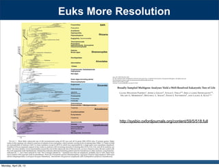 2010 PARFREY ET AL.—BROADLY SAMPLED TREE OF EUKARYOTIC LIFE 523
FIGURE 1. Most likely eukaryotic tree of life reconstructed using all 451 taxa and all 16 genes (SSU-rDNA plus 15 protein genes). Major
nodes in this topology are robust to analyses of subsets of taxa and genes, which include varying levels of missing data (Table 1). Clades in bold
are monophyletic in analyses with 2 or more members except in all:15 in which taxa represented by a single gene were sometimes misplaced.
Numbers in boxes represent support at key nodes in analyses with increasing amounts of missing data (10:16, 6:16, 4:16, and all:16 analyses; see
Table 1 for more details). Given uncertainties around the root of the eukaryotic tree of life (see text), we have chosen to draw the tree rooted with
the well-supported clade Opisthokonta. Dashed line indicates alternate branching pattern seen for Amoebozoa in other analyses. Long branches,
indicated by //, have been reduced by half. The 6 lineages labeled by * represent taxa that are misplaced, probably due to LBA, listed from
top to bottom with expected clade in parentheses. These are Protoopalina japonica (Stramenopiles), Aggregata octopiana (Apicomplexa), Mikrocytos
mackini (Haplosporidia), Centropyxis laevigata (Tubulinea), Marteilioides chungmuensis (unplaced), and Cochliopodium spiniferum (Amoebozoa).
byguestonApril28,2013http://sysbio.oxfordjournals.org/Downloadedfrom
Syst. Biol. 59(5):518–533, 2010
c The Author(s) 2010. Published by Oxford University Press, on behalf of the Society of Systematic Biologists. All rights reserved.
For Permissions, please email: journals.permissions@oxfordjournals.org
DOI:10.1093/sysbio/syq037
Advance Access publication on July 23, 2010
Broadly Sampled Multigene Analyses Yield a Well-Resolved Eukaryotic Tree of Life
LAURA WEGENER PARFREY1
, JESSICA GRANT2
, YONAS I. TEKLE2,6
, ERICA LASEK-NESSELQUIST3,4
,
HILARY G. MORRISON3
, MITCHELL L. SOGIN3
, DAVID J. PATTERSON5
, AND LAURA A. KATZ1,2,∗
1Program in Organismic and Evolutionary Biology, University of Massachusetts, 611 North Pleasant Street, Amherst,
MA 01003, USA; 2Department of Biological Sciences, Smith College, 44 College Lane, Northampton, MA 01063, USA; 3Bay Paul Center for
Comparative Molecular Biology and Evolution, Marine Biological Laboratory, 7 MBL Street, Woods Hole, MA 02543, USA; 4Department of Ecology and
Evolutionary Biology, Brown University, 80 Waterman Street, Providence, RI 02912, USA; 5Biodiversity Informatics Group, Marine Biological
Laboratory, 7 MBL Street, Woods Hole, MA 02543, USA; 6Present address: Department of Epidemiology and Public Health, Yale University School of
Medicine, New Haven, CT 06520, USA;
∗Correspondence to be sent to: Laura A. Katz, 44 College Lane, Northampton, MA 01003, USA; E-mail: lkatz@smith.edu.
Laura Wegener Parfrey and Jessica Grant have contributed equally to this work.
Received 30 September 2009; reviews returned 1 December 2009; accepted 25 May 2010
Associate Editor: C´ecile An´e
Abstract.—An accurate reconstruction of the eukaryotic tree of life is essential to identify the innovations underlying the
diversity of microbial and macroscopic (e.g., plants and animals) eukaryotes. Previous work has divided eukaryotic diver-
sity into a small number of high-level “supergroups,” many of which receive strong support in phylogenomic analyses.
However, the abundance of data in phylogenomic analyses can lead to highly supported but incorrect relationships due
to systematic phylogenetic error. Furthermore, the paucity of major eukaryotic lineages (19 or fewer) included in these
genomic studies may exaggerate systematic error and reduce power to evaluate hypotheses. Here, we use a taxon-rich
strategy to assess eukaryotic relationships. We show that analyses emphasizing broad taxonomic sampling (up to 451 taxa
representing 72 major lineages) combined with a moderate number of genes yield a well-resolved eukaryotic tree of life.
The consistency across analyses with varying numbers of taxa (88–451) and levels of missing data (17–69%) supports the
accuracy of the resulting topologies. The resulting stable topology emerges without the removal of rapidly evolving genes
or taxa, a practice common to phylogenomic analyses. Several major groups are stable and strongly supported in these
analyses (e.g., SAR, Rhizaria, Excavata), whereas the proposed supergroup “Chromalveolata” is rejected. Furthermore, ex-
tensive instability among photosynthetic lineages suggests the presence of systematic biases including endosymbiotic gene
transfer from symbiont (nucleus or plastid) to host. Our analyses demonstrate that stable topologies of ancient evolutionary
relationships can be achieved with broad taxonomic sampling and a moderate number of genes. Finally, taxon-rich analy-
ses such as presented here provide a method for testing the accuracy of relationships that receive high bootstrap support
(BS) in phylogenomic analyses and enable placement of the multitude of lineages that lack genome scale data. [Excavata;
microbial eukaryotes; Rhizaria; supergroups; systematic error; taxon sampling.]
Perspectives on the structure of the eukaryotic tree
of life have shifted in the past decade as molecular
analyses provide hypotheses for relationships among
marks throughout to note groups where uncertaintie
remain. Moreover, it is difﬁcult to evaluate the overal
stability of major clades of eukaryotes because phyloge
http://sysbio.oxfordjournals.org/content/59/5/518.full
Euks More Resolution
Monday, April 29, 13
 