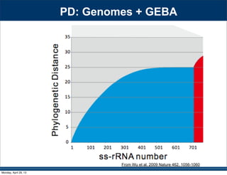 PD: Genomes + GEBA
From Wu et al. 2009 Nature 462, 1056-1060
Monday, April 29, 13
 