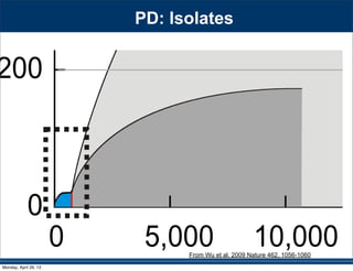 PD: Isolates
From Wu et al. 2009 Nature 462, 1056-1060
Monday, April 29, 13
 