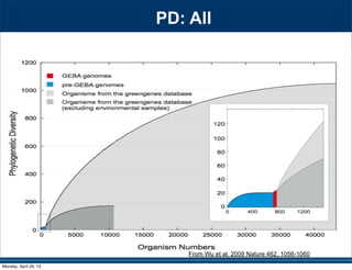 PD: All
From Wu et al. 2009 Nature 462, 1056-1060
Monday, April 29, 13
 