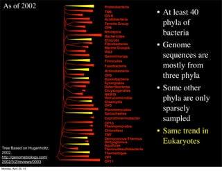 Acidobacteria
Bacteroides
Fibrobacteres
Gemmimonas
Verrucomicrobia
Planctomycetes
Chloroﬂexi
Proteobacteria
Chlorobi
Firmicutes
Fusobacteria
Actinobacteria
Cyanobacteria
Chlamydia
Spriochaetes
Deinococcus-Thermus
Aquiﬁcae
Thermotogae
TM6
OS-K
Termite Group
OP8
Marine GroupA
WS3
OP9
NKB19
OP3
OP10
TM7
OP1
OP11
Nitrospira
Synergistes
Deferribacteres
Thermudesulfobacteria
Chrysiogenetes
Thermomicrobia
Dictyoglomus
Coprothmermobacter
• At least 40
phyla of
bacteria
• Genome
sequences are
mostly from
three phyla
• Some other
phyla are only
sparsely
sampled
• Same trend in
Eukaryotes
As of 2002
Tree Based on Hugenholtz,
2002.
http://genomebiology.com/
2002/3/2/reviews/0003
Monday, April 29, 13
 