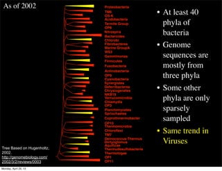Acidobacteria
Bacteroides
Fibrobacteres
Gemmimonas
Verrucomicrobia
Planctomycetes
Chloroﬂexi
Proteobacteria
Chlorobi
Firmicutes
Fusobacteria
Actinobacteria
Cyanobacteria
Chlamydia
Spriochaetes
Deinococcus-Thermus
Aquiﬁcae
Thermotogae
TM6
OS-K
Termite Group
OP8
Marine GroupA
WS3
OP9
NKB19
OP3
OP10
TM7
OP1
OP11
Nitrospira
Synergistes
Deferribacteres
Thermudesulfobacteria
Chrysiogenetes
Thermomicrobia
Dictyoglomus
Coprothmermobacter
• At least 40
phyla of
bacteria
• Genome
sequences are
mostly from
three phyla
• Some other
phyla are only
sparsely
sampled
• Same trend in
Viruses
As of 2002
Tree Based on Hugenholtz,
2002.
http://genomebiology.com/
2002/3/2/reviews/0003
Monday, April 29, 13
 