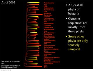 Acidobacteria
Bacteroides
Fibrobacteres
Gemmimonas
Verrucomicrobia
Planctomycetes
Chloroﬂexi
Proteobacteria
Chlorobi
Firmicutes
Fusobacteria
Actinobacteria
Cyanobacteria
Chlamydia
Spriochaetes
Deinococcus-Thermus
Aquiﬁcae
Thermotogae
TM6
OS-K
Termite Group
OP8
Marine GroupA
WS3
OP9
NKB19
OP3
OP10
TM7
OP1
OP11
Nitrospira
Synergistes
Deferribacteres
Thermudesulfobacteria
Chrysiogenetes
Thermomicrobia
Dictyoglomus
Coprothmermobacter
• At least 40
phyla of
bacteria
• Genome
sequences are
mostly from
three phyla
• Some other
phyla are only
sparsely
sampled
As of 2002
Tree Based on Hugenholtz,
2002.
http://genomebiology.com/
2002/3/2/reviews/0003
Monday, April 29, 13
 
