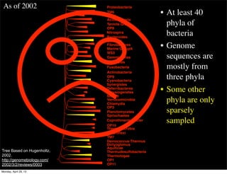 Acidobacteria
Bacteroides
Fibrobacteres
Gemmimonas
Verrucomicrobia
Planctomycetes
Chloroﬂexi
Proteobacteria
Chlorobi
Firmicutes
Fusobacteria
Actinobacteria
Cyanobacteria
Chlamydia
Spriochaetes
Deinococcus-Thermus
Aquiﬁcae
Thermotogae
TM6
OS-K
Termite Group
OP8
Marine GroupA
WS3
OP9
NKB19
OP3
OP10
TM7
OP1
OP11
Nitrospira
Synergistes
Deferribacteres
Thermudesulfobacteria
Chrysiogenetes
Thermomicrobia
Dictyoglomus
Coprothmermobacter
• At least 40
phyla of
bacteria
• Genome
sequences are
mostly from
three phyla
• Some other
phyla are only
sparsely
sampled
As of 2002
Tree Based on Hugenholtz,
2002.
http://genomebiology.com/
2002/3/2/reviews/0003
Monday, April 29, 13
 