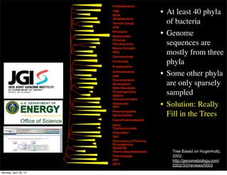 • At least 40 phyla
of bacteria
• Genome
sequences are
mostly from three
phyla
• Some other phyla
are only sparsely
sampled
• Solution: Really
Fill in the Trees
Acidobacteria
Bacteroides
Fibrobacteres
Gemmimonas
Verrucomicrobia
Planctomycetes
Chloroﬂexi
Proteobacteria
Chlorobi
Firmicutes
Fusobacteria
Actinobacteria
Cyanobacteria
Chlamydia
Spriochaetes
Deinococcus-Thermus
Aquiﬁcae
Thermotogae
TM6
OS-K
Termite Group
OP8
Marine GroupA
WS3
OP9
NKB19
OP3
OP10
TM7
OP1
OP11
Nitrospira
Synergistes
Deferribacteres
Thermudesulfobacteria
Chrysiogenetes
Thermomicrobia
Dictyoglomus
Coprothmermobacter
Tree Based on Hugenholtz,
2002.
http://genomebiology.com/
2002/3/2/reviews/0003
Monday, April 29, 13
 