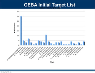GEBA Pilot Target List
0
5
10
15
20
25
30
35
B:
Actinobacteria
(H
igh
G
C)
B:
Am
inanaerobia
B:
Aquificae
B:
Bacteroidetes
B:
Chloroflexi
B:
D
eferribacteres
B:
D
eferribacteres
B:
D
einococci
B:
D
elta
Proteobacteria
B:
Epsilon
Proteobacteria
B:
Firm
icutes
B:
Fusobacteria
B:
G
am
m
a
Proteobacteria
B:
G
em
m
atim
onadetes
B:
H
aloanaerobiales
B:
Planctom
ycetes
B:
Spirochaetes
B:
Therm
odesulfobacteria
B:
Therm
odesulfobia
B:
Therm
ovenabulae
A:
H
alobacteria
A:
Archaeoglobi
A:
M
ethanobacteria
A:
M
ethanom
icrobia
A:
Therm
ococci
A:
Therm
oprotei
Phyla
#ofGenomes
GEBA Initial Target List
Monday, April 29, 13
 