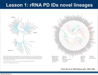 Lesson 1: rRNA PD IDs novel lineages
From Wu et al. 2009 Nature 462, 1056-1060
Monday, April 29, 13
 