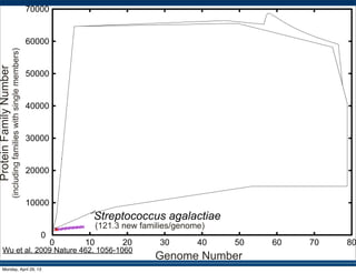 Wu et al. 2009 Nature 462, 1056-1060
Monday, April 29, 13
 