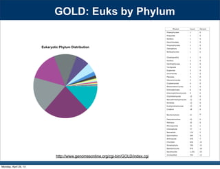 GOLD: Euks by Phylum
Phylum Count Percent
Korarchaeota 1 0
Nanoarchaeota 2 0
Thaumarchaeota 30 5
Crenarchaeota 142 25
Euryarchaeota 356 64
Unclassified 28 5
Phylum Count Percent
Caldiserica 1 0
Nitrospinae 1 0
Crenarchaeota 2 0
Chrysiogenetes 2 0
Dictyoglomi 2 0
Fibrobacteres 2 0
Armatimonadetes 3 0
Elusimicrobia 3 0
Lentisphaerae 3 0
Poribacteria 4 0
Gemmatimonadetes 6 0
Thermodesulfobacteria 7 0
Ignavibacteria 8 0
Deferribacteres 10 0
Chlorobi 14 0
Synergistetes 21 0
Euryarchaeota 23 0
Nitrospirae 24 0
Aquificae 24 0
Acidobacteria 30 0
Verrucomicrobia 41 0
Planctomycetes 42 0
Thermotogae 50 0
Chloroflexi 51 0
Fusobacteria 80 0
Deinococcus-Thermus 92 0
Chlamydiae 207 1
Cyanobacteria 245 1
Tenericutes 251 1
Spirochaetes 472 2
Bacteroidetes 762 4
Actinobacteria 2,065 10
Firmicutes 5,342 26
Proteobacteria 10,088 50
Unclassified 17 0
Phylum Count Percent
Phaeophyceae 1 0
Priapulida 1 0
Rotifera 1 0
Hemichordata 1 0
Pinguiophyceae 1 0
Ctenophora 1 0
Bolidophyceae 1 0
Chaetognatha 1 0
Porifera 2 0
Xanthophyceae 2 0
Tardigrada 2 0
Euglenida 2 0
Chromerida 3 0
Placozoa 3 0
Glomeromycota 3 0
Cryptomycota 4 0
Blastocladiomycota 5 0
Echinodermata 6 0
Entomophthoromycota 9 0
Chytridiomycota 12 0
Neocallimastigomycota 12 0
Annelida 13 0
Eustigmatophyceae 13 0
Cnidaria 18 0
Bacillariophyta 21 0
Platyhelminthes 23 0
Mollusca 25 0
Microsporidia 31 1
Chlorophyta 77 1
Nematoda 110 2
Apicomplexa 264 5
Arthropoda 370 7
Chordata 626 12
Streptophyta 796 15
Basidiomycota 976 18
Ascomycota 1,251 23
Unclassified 704 13
Back to GOLD
bution
Percent
0
0
0
0
0
0
0
Eukaryotic Phylum Distribution
Phylum Count Percent
Phaeophyceae 1 0
Priapulida 1 0
Rotifera 1 0
Hemichordata 1 0
Pinguiophyceae 1 0
Ctenophora 1 0
Bolidophyceae 1 0
18/18 Family: 30/29 Genus: 103/118 Species: 340/673
24/118 Family: 280/298 Genus: 1368/2106 Species: 6352/11424
0/1037 Family: 689/6689 Genus: 1170/54319 Species: 1769/218222
jects over number of the classified subdivisions of this phylogenetic group.
http://www.genomesonline.org/cgi-bin/GOLD/index.cgi
Monday, April 29, 13
 