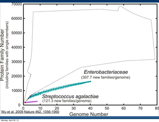 Wu et al. 2009 Nature 462, 1056-1060
Monday, April 29, 13
 