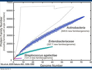 Wu et al. 2009 Nature 462, 1056-1060
Monday, April 29, 13
 