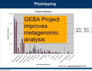 Phylotyping
0
0.125
0.250
0.375
0.500
Alphaproteobacteria
Betaproteobacteria
G
am
m
aproteobacteria
Epsilonproteobacteria
Deltaproteobacteria
C
yanobacteriaFirm
icutesActinobacteriaC
hlorobi
C
FB
C
hloroflexiSpirochaetesFusobacteria
Deinococcus-Therm
us
Euryarchaeota
C
renarchaeota
Sargasso Phylotypes
Weighted%ofClones
Major Phylogenetic Group
EFG EFTu
HSP70 RecA
RpoB rRNA
Venter et al., Science 304: 66-74. 2004
GEBA Project
improves
metagenomic
analysis
Monday, April 29, 13
 