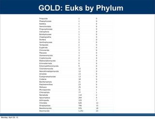 GOLD: Euks by Phylum
Priapulida 1 0
Phaeophyceae 1 0
Rotifera 1 0
Hemichordata 1 0
Pinguiophyceae 1 0
Ctenophora 1 0
Bolidophyceae 1 0
Chaetognatha 1 0
Porifera 2 0
Xanthophyceae 2 0
Tardigrada 2 0
Euglenida 2 0
Chromerida 3 0
Placozoa 3 0
Glomeromycota 3 0
Cryptomycota 4 0
Blastocladiomycota 5 0
Echinodermata 6 0
Entomophthoromycota 9 0
Chytridiomycota 12 0
Neocallimastigomycota 12 0
Annelida 13 0
Eustigmatophyceae 13 0
Cnidaria 18 0
Bacillariophyta 21 0
Platyhelminthes 23 0
Mollusca 25 0
Microsporidia 31 1
Chlorophyta 77 1
Nematoda 110 2
Apicomplexa 264 5
Arthropoda 370 7
Chordata 626 12
Streptophyta 796 15
Basidiomycota 976 18
Ascomycota 1,251 23
Monday, April 29, 13
 