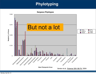 Phylotyping
0
0.125
0.250
0.375
0.500
Alphaproteobacteria
Betaproteobacteria
G
am
m
aproteobacteria
Epsilonproteobacteria
Deltaproteobacteria
C
yanobacteriaFirm
icutesActinobacteriaC
hlorobi
C
FB
C
hloroflexiSpirochaetesFusobacteria
Deinococcus-Therm
us
Euryarchaeota
C
renarchaeota
Sargasso Phylotypes
Weighted%ofClones
Major Phylogenetic Group
EFG EFTu
HSP70 RecA
RpoB rRNA
But not a lot
Venter et al., Science 304: 66-74. 2004
Monday, April 29, 13
 