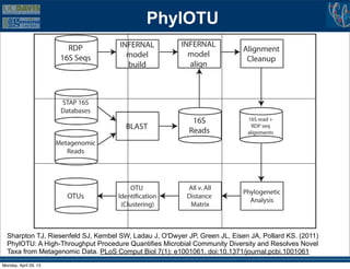 alignment used to build the profile, resulting in a multiple
sequence alignment of full-length reference sequences and
metagenomic reads. The final step of the alignment process is a
PD versus PID clustering, 2) to explore overlap betw
clusters and recognized taxonomic designations, and
the accuracy of PhylOTU clusters from shotgun re
Figure 1. PhylOTU Workflow. Computational processes are represented as squares and databases are represented as cylinders in
workflow of PhylOTU. See Results section for details.
doi:10.1371/journal.pcbi.1001061.g001
Finding Meta
Sharpton TJ, Riesenfeld SJ, Kembel SW, Ladau J, O'Dwyer JP, Green JL, Eisen JA, Pollard KS. (2011)
PhylOTU: A High-Throughput Procedure Quantifies Microbial Community Diversity and Resolves Novel
Taxa from Metagenomic Data. PLoS Comput Biol 7(1): e1001061. doi:10.1371/journal.pcbi.1001061
PhylOTU
Monday, April 29, 13
 